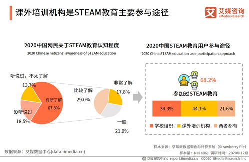 艾媒咨询 2020中国STEAM教育专题研究报告